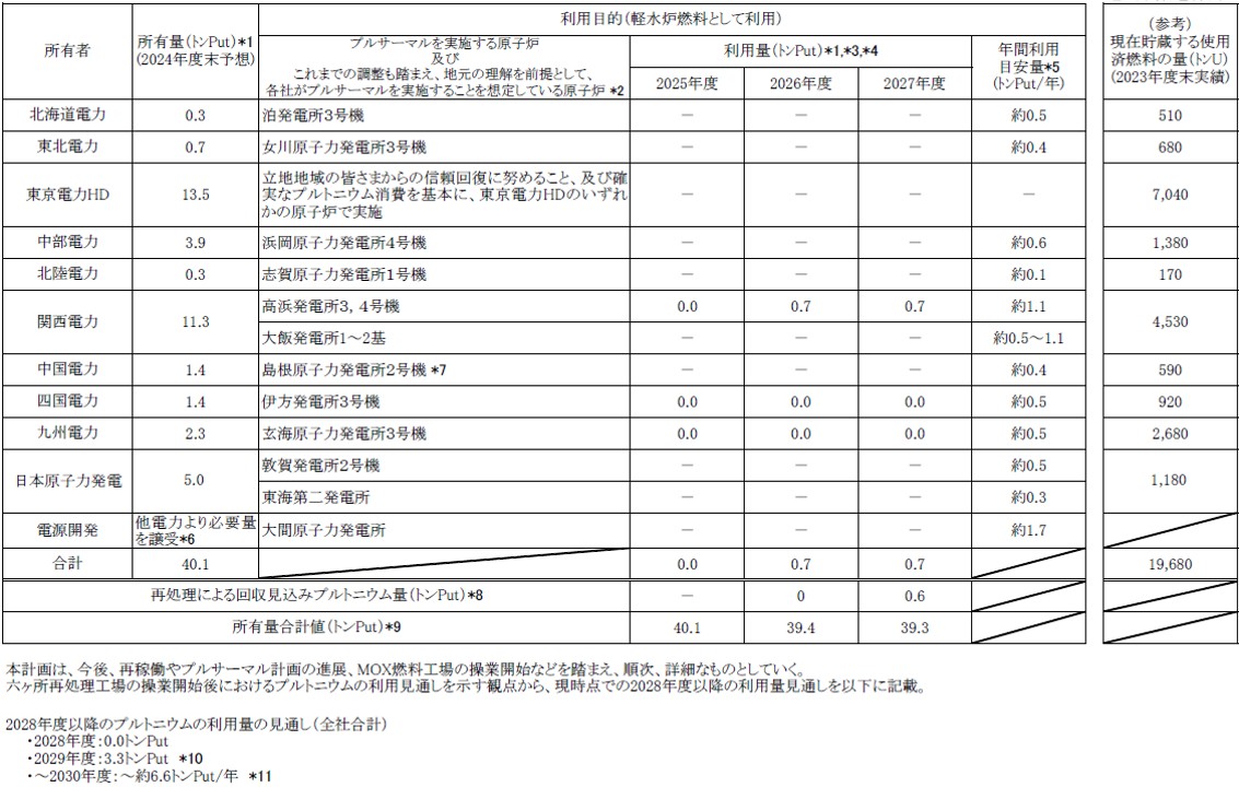 電気事業連合会によるプルトニウム利用計画（2025年2月）
