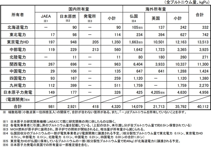 電力各社のプルトニウム所有量(2024年12月末時点)
