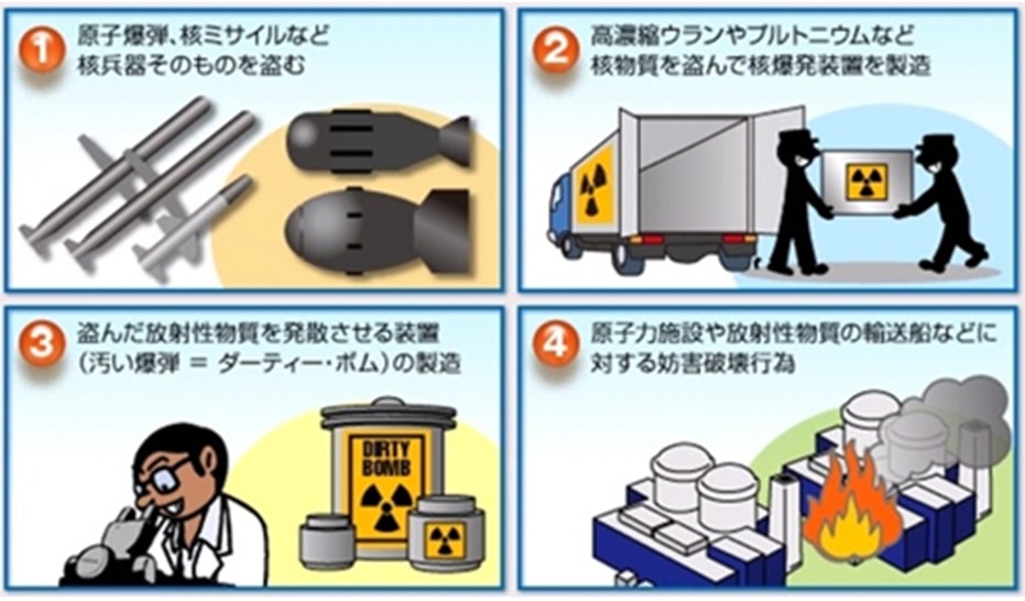 IAEAが想定する核テロリズム