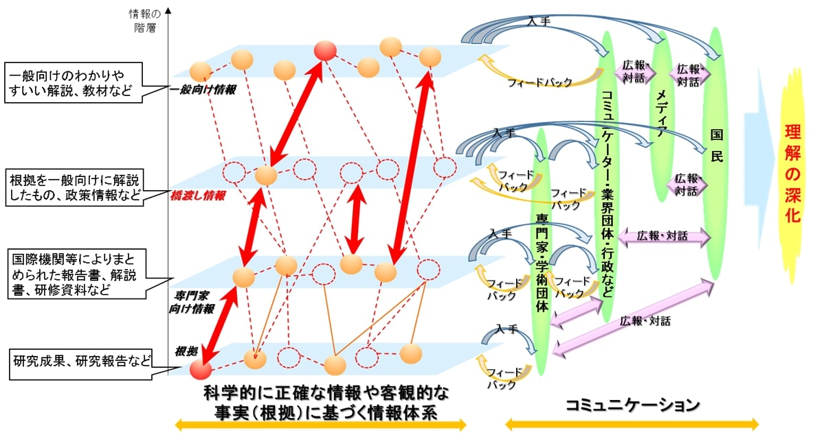 理解の深化～根拠に基づく情報体系の整備について～