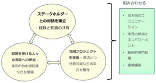 共同専門知アプローチの原則