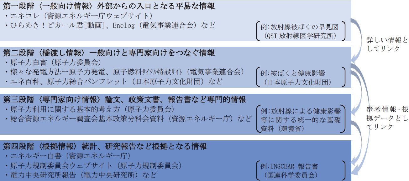 各原子力関連機関のコンテンツ間の接続イメージ