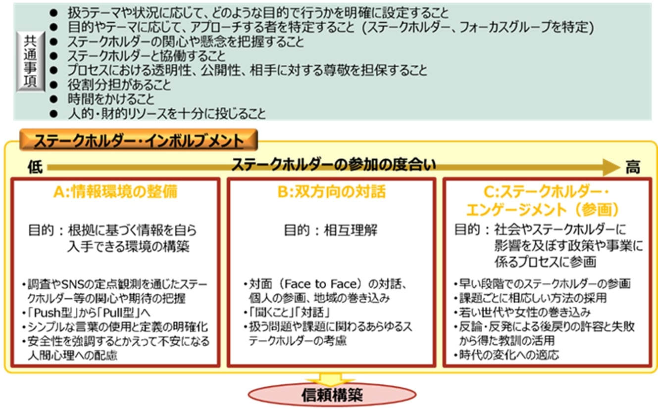 ステークホルダー・インボルブメントの要点