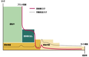 原子力施設のリスクレベルの変化イメージ