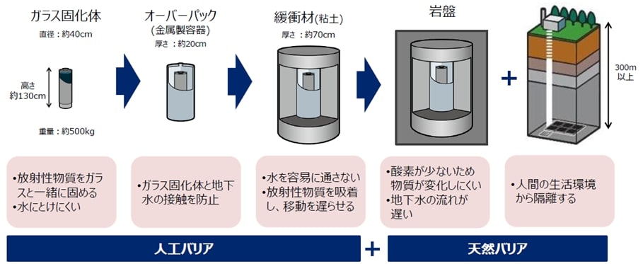 地層処分の仕組み