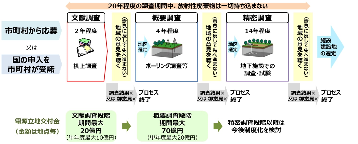処分地選定のプロセス