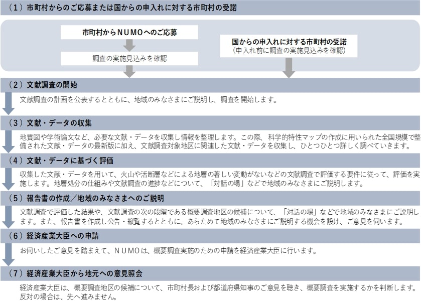 文献調査の流れ