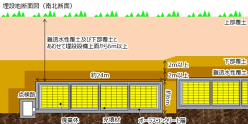 低レベル放射性廃棄物埋設設備の構造(ピット処分)(日本原燃 1号廃棄物埋設地)