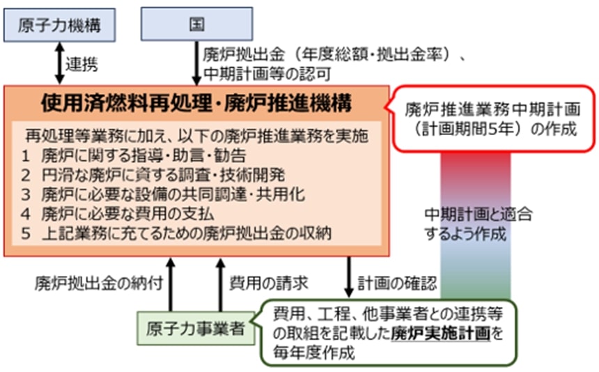 廃止措置の円滑化に係る制度概要