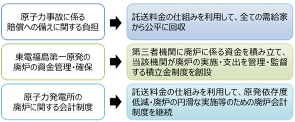 自由化の下での財務・会計上の課題への対応の基本的な考え方