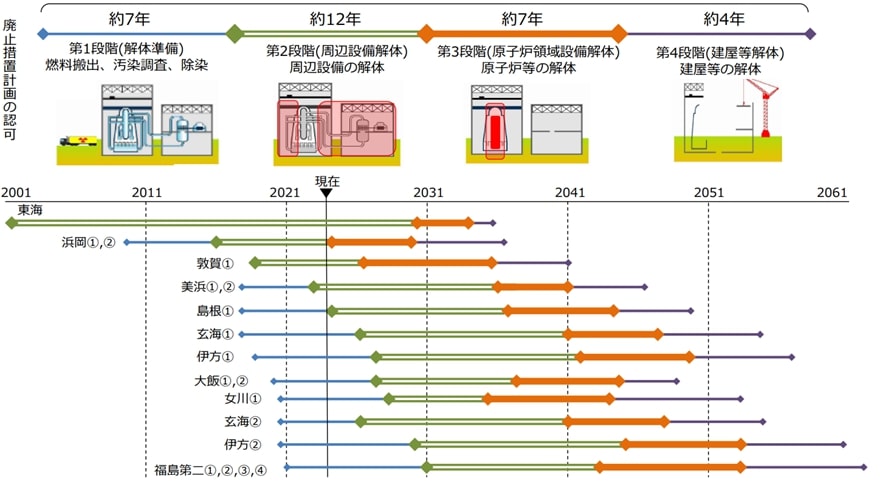 原子力発電所の廃止措置の状況(2024年10月)