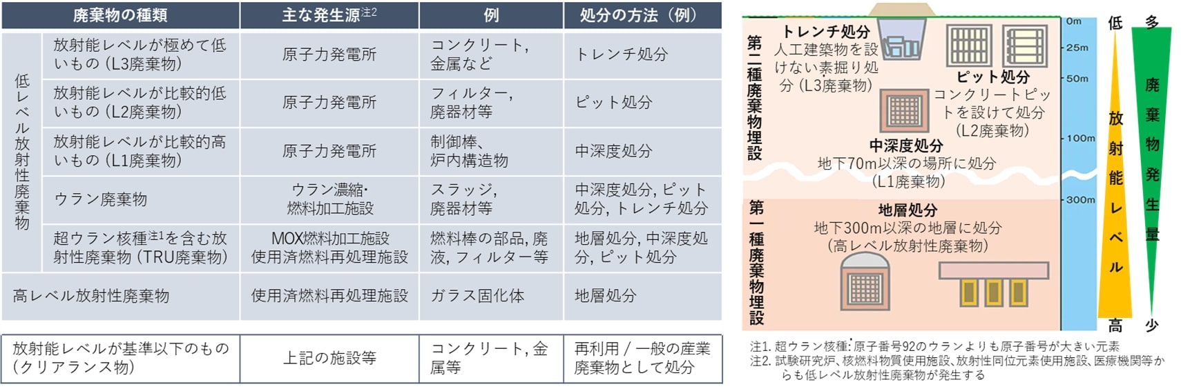 放射性廃棄物の種類と処分方法