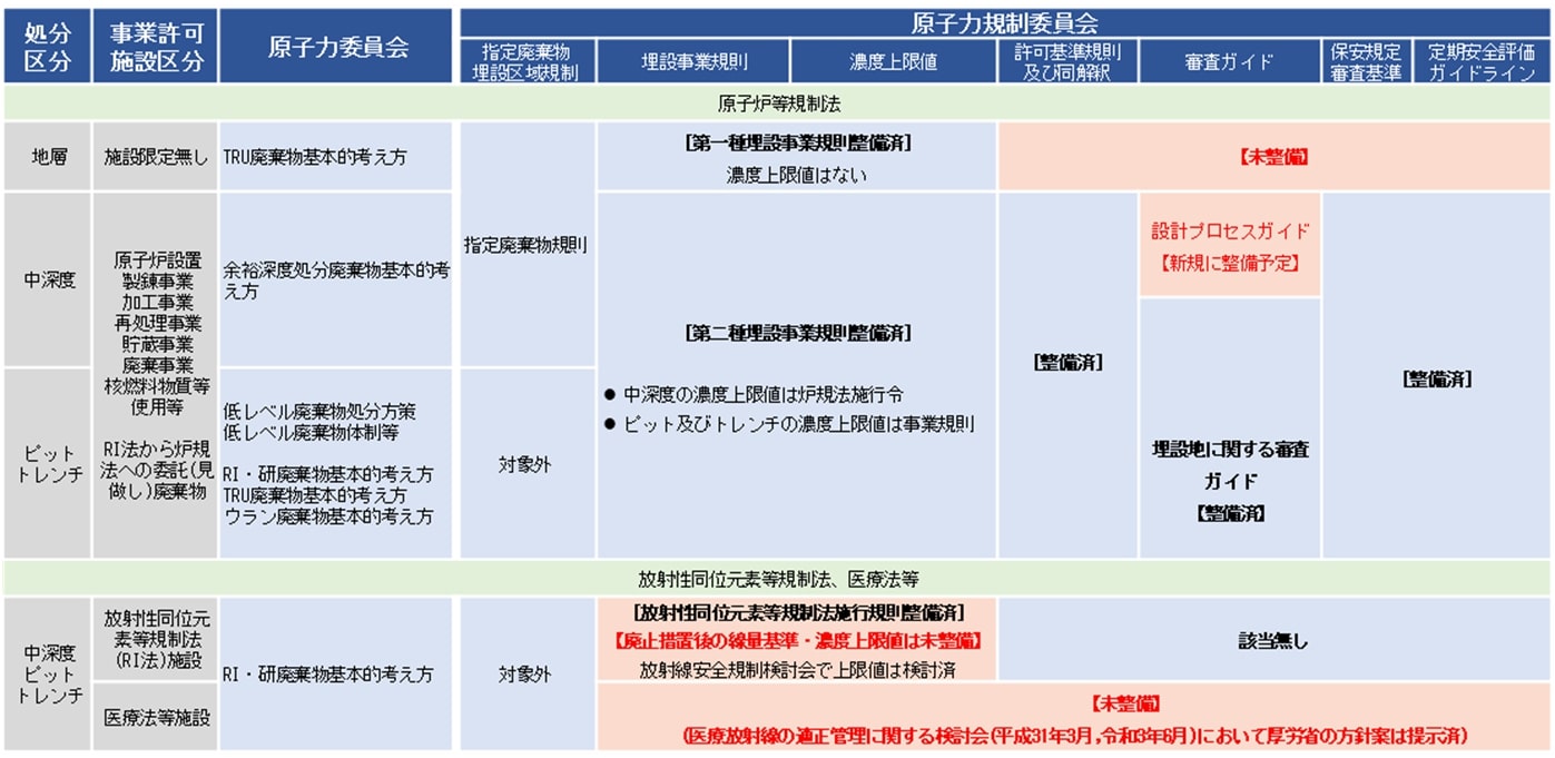 放射性廃棄物等に係る制度状況