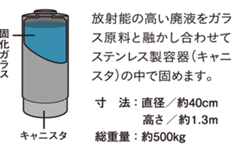 ガラス固化体の例