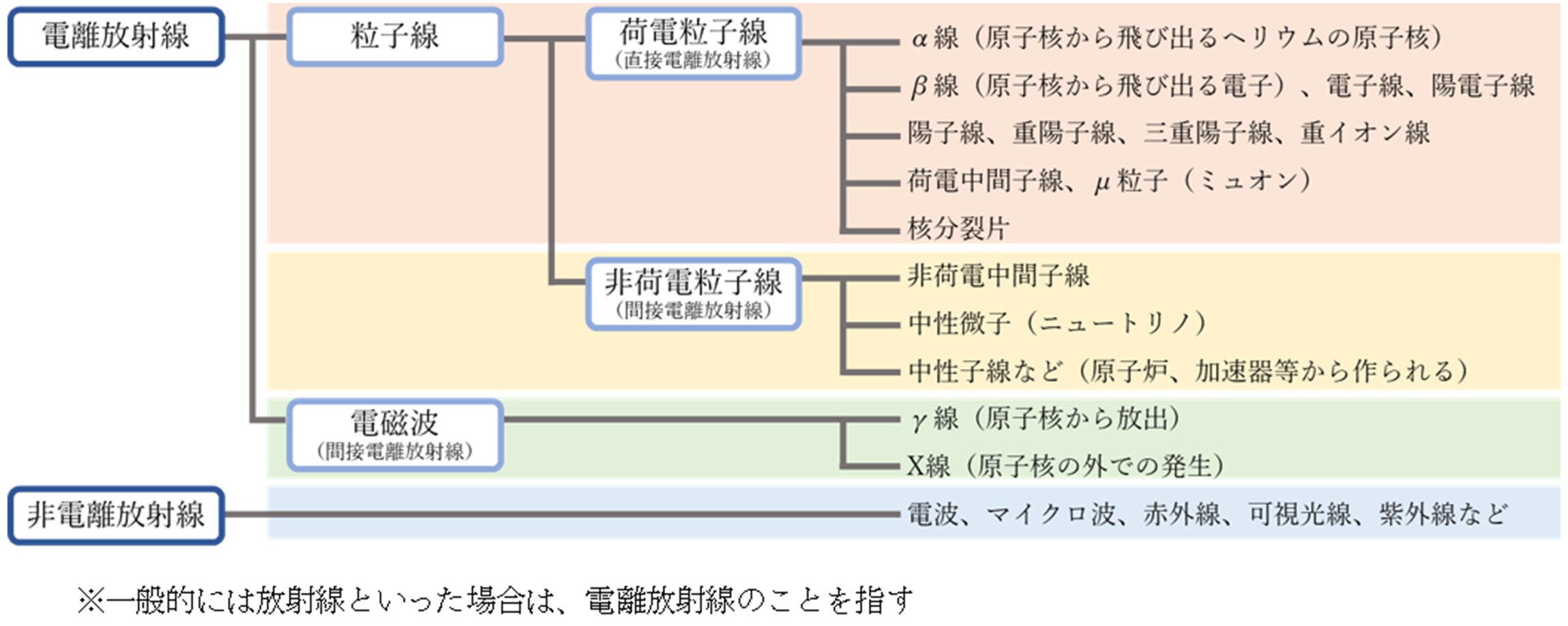 放射線の種類