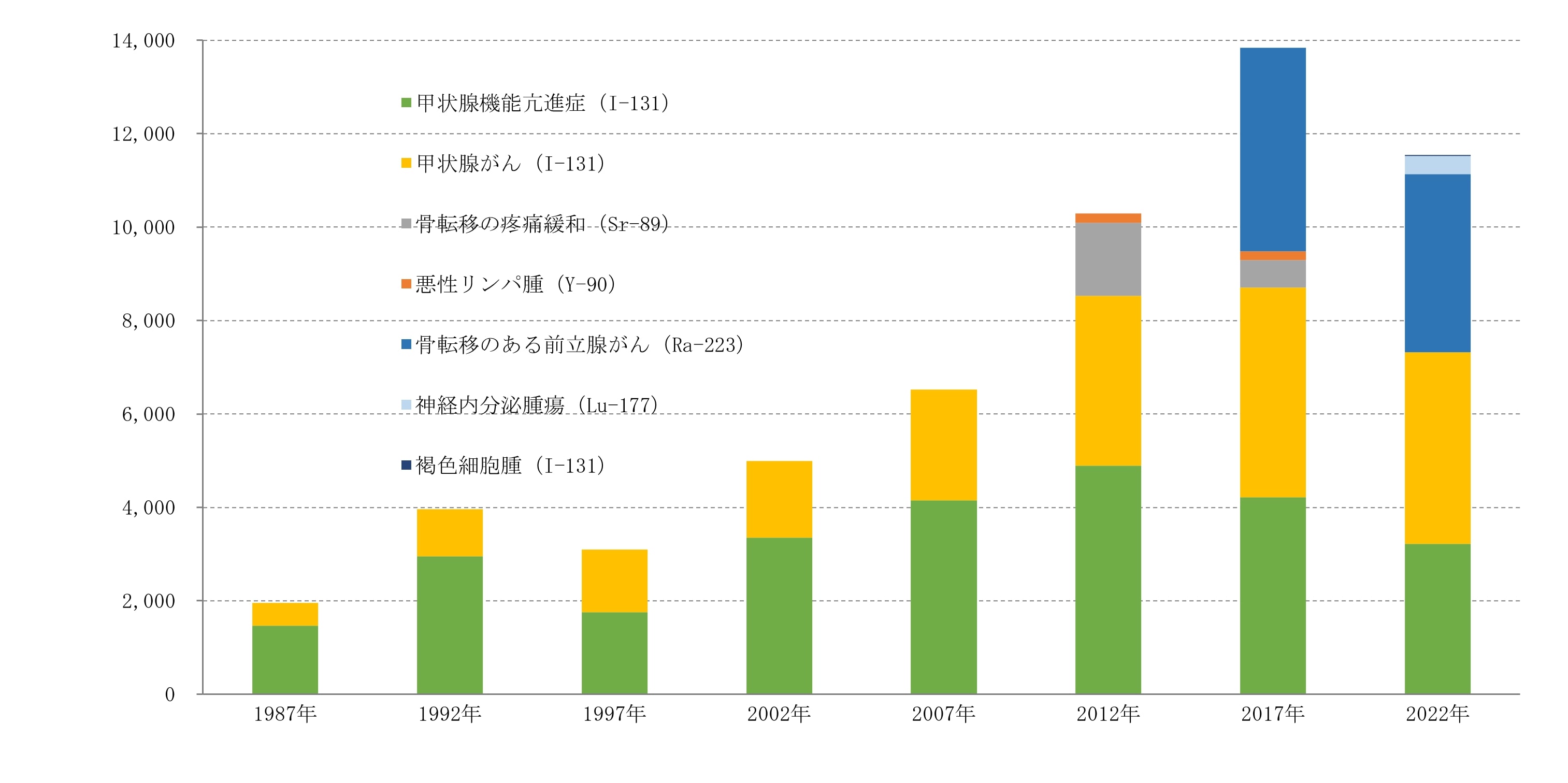 非密封RIを用いた核医学治療件数（年間）の推移
