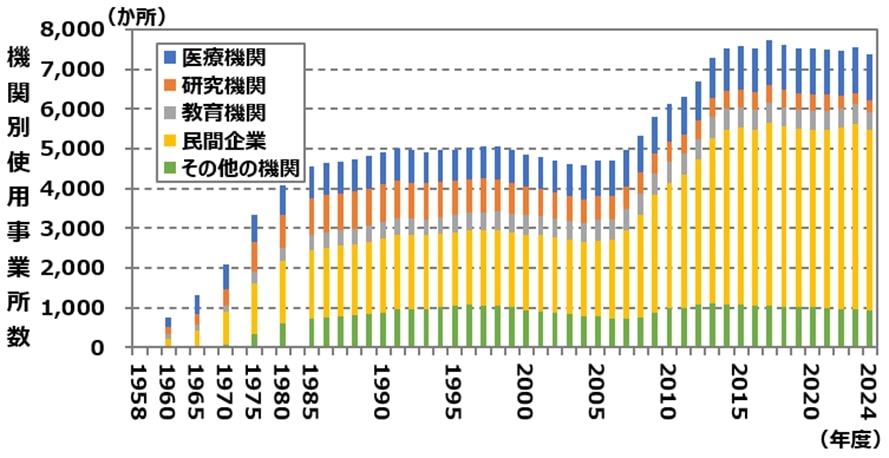 RIを使用する事業所数の推移