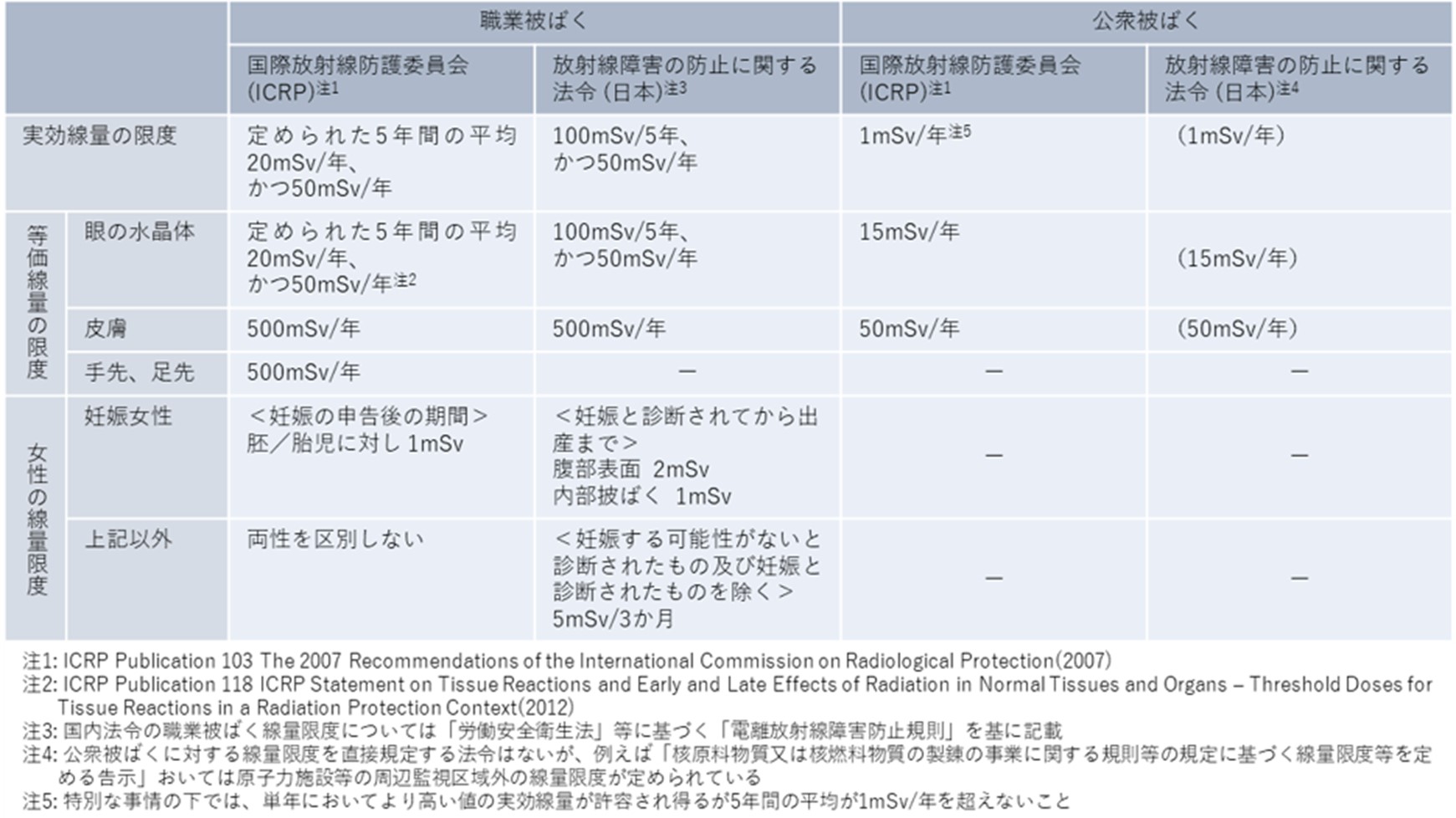 放射線防護体系