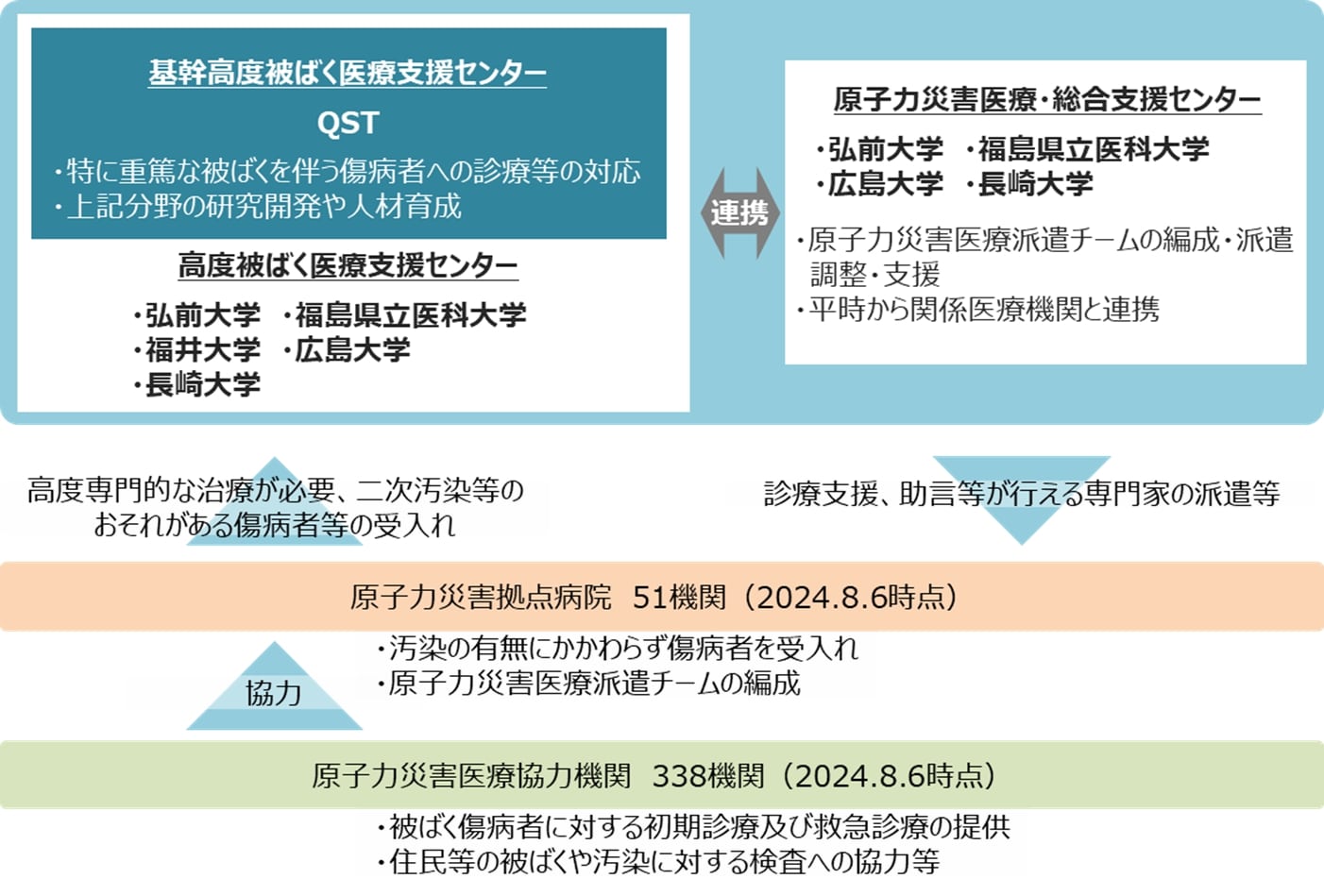 原子力災害医療の実施体制