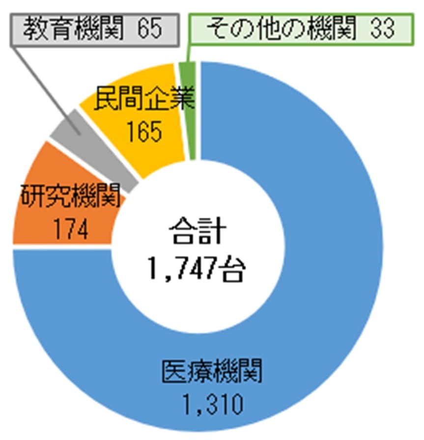 放射線発生装置の使用許可台数（2019年3月末時点）