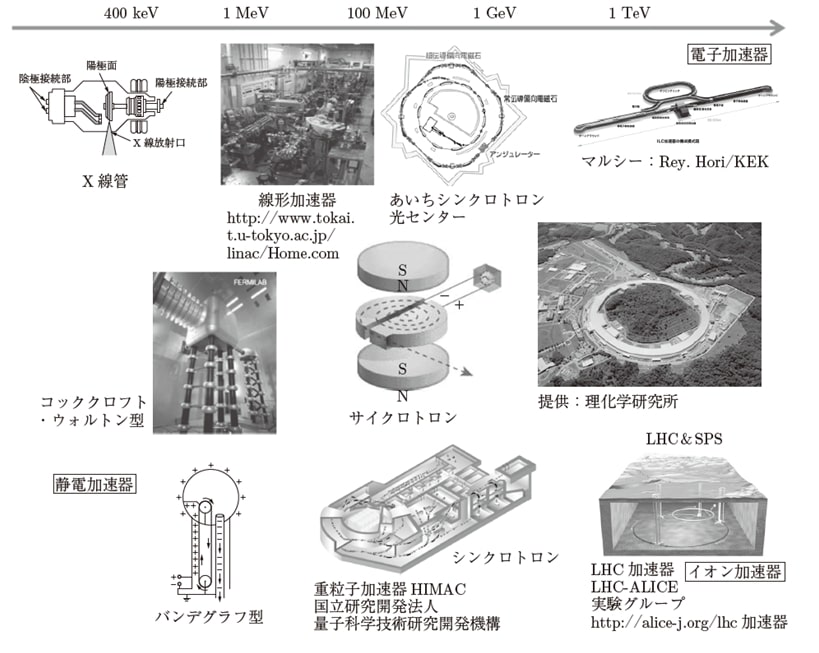 加速器のエネルギーと種類