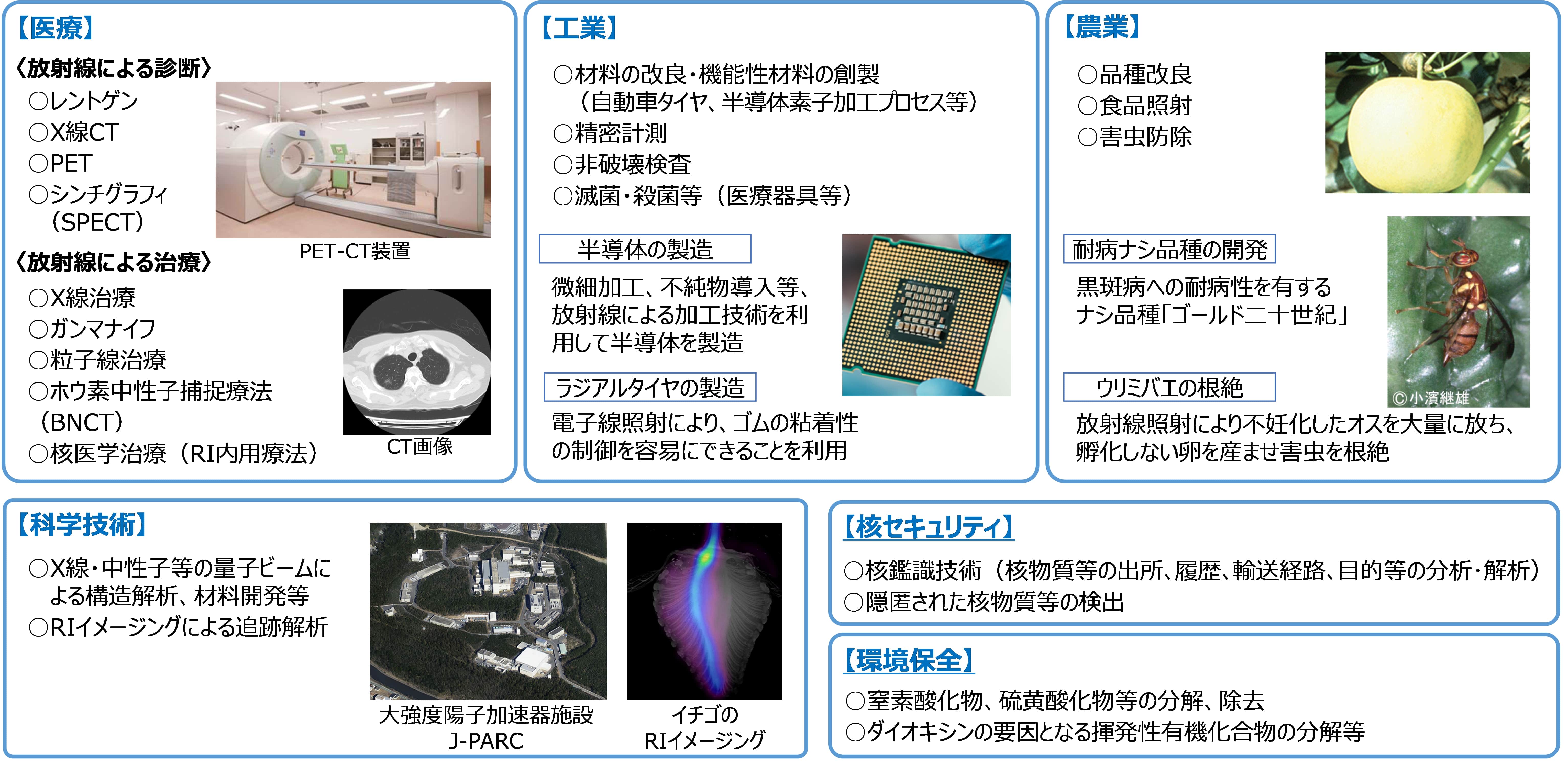 様々な分野における放射線利用の具体例