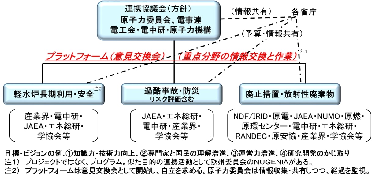原子力関係組織の連携プログラム案