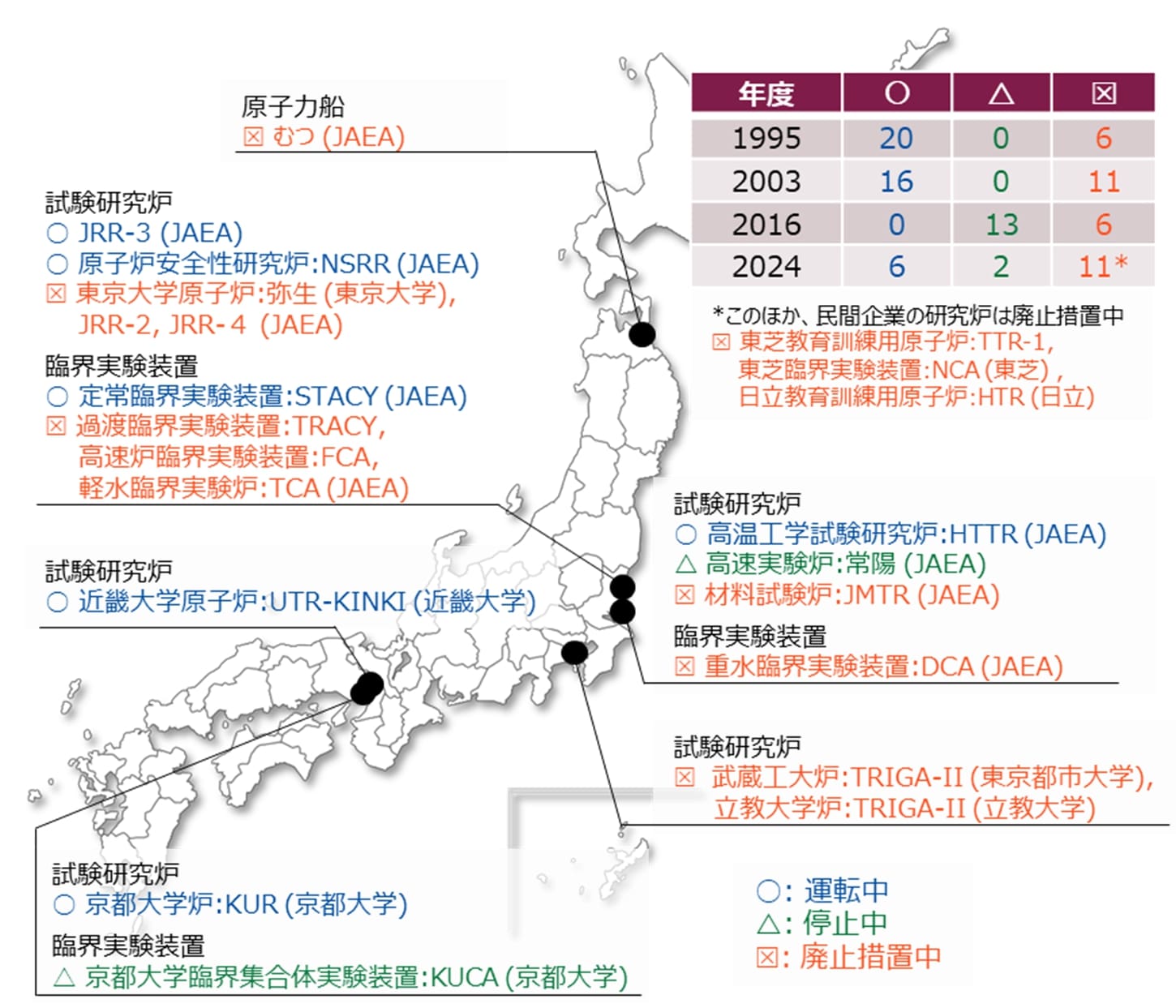 我が国の研究炉・臨界実験装置の状況