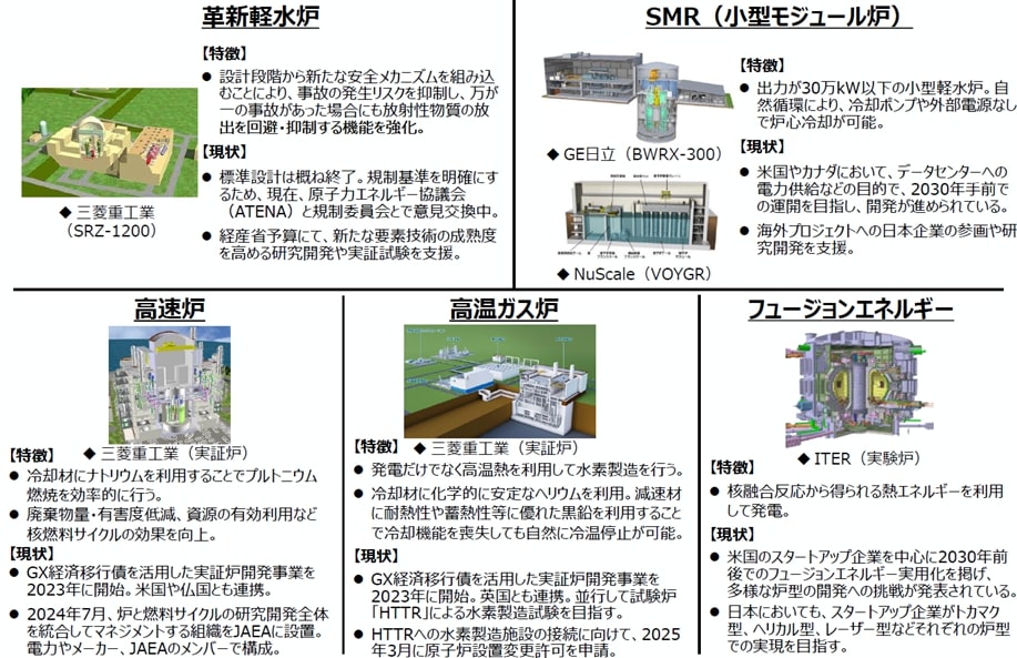 次世代革新炉の種類と現状