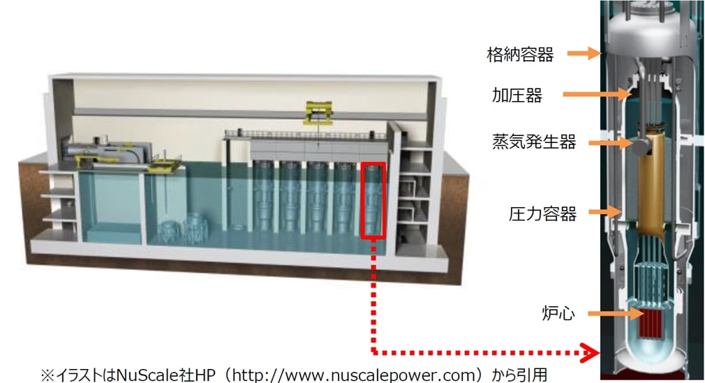 SMRの概念図（米国NuScale Power Moduleの例）