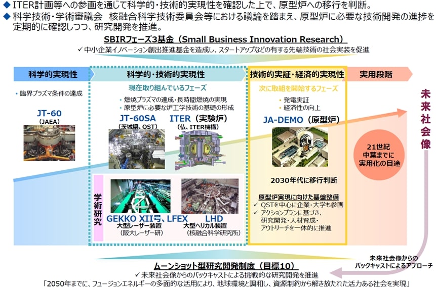 フュージョンエネルギー研究開発の全体像