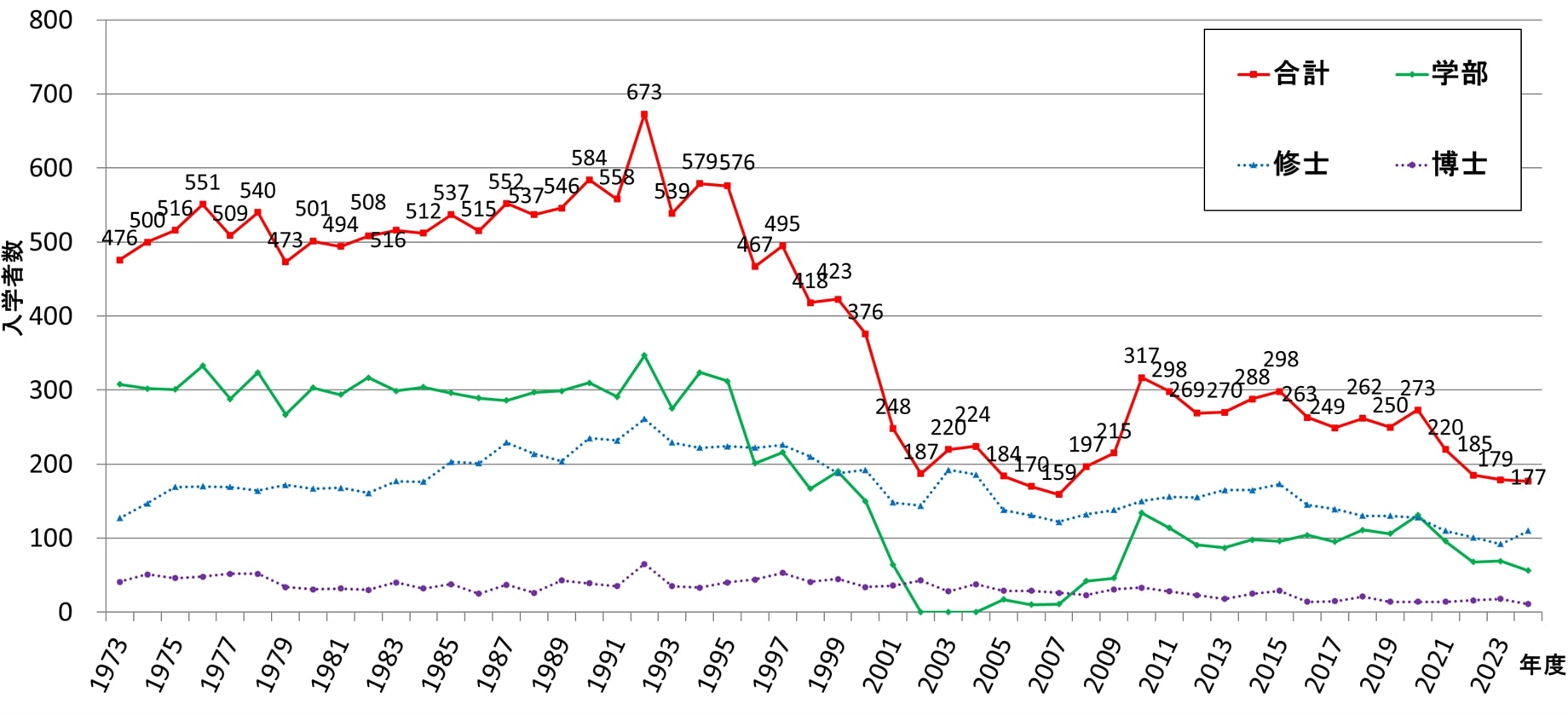 原子力関連学科・専攻の入学者数