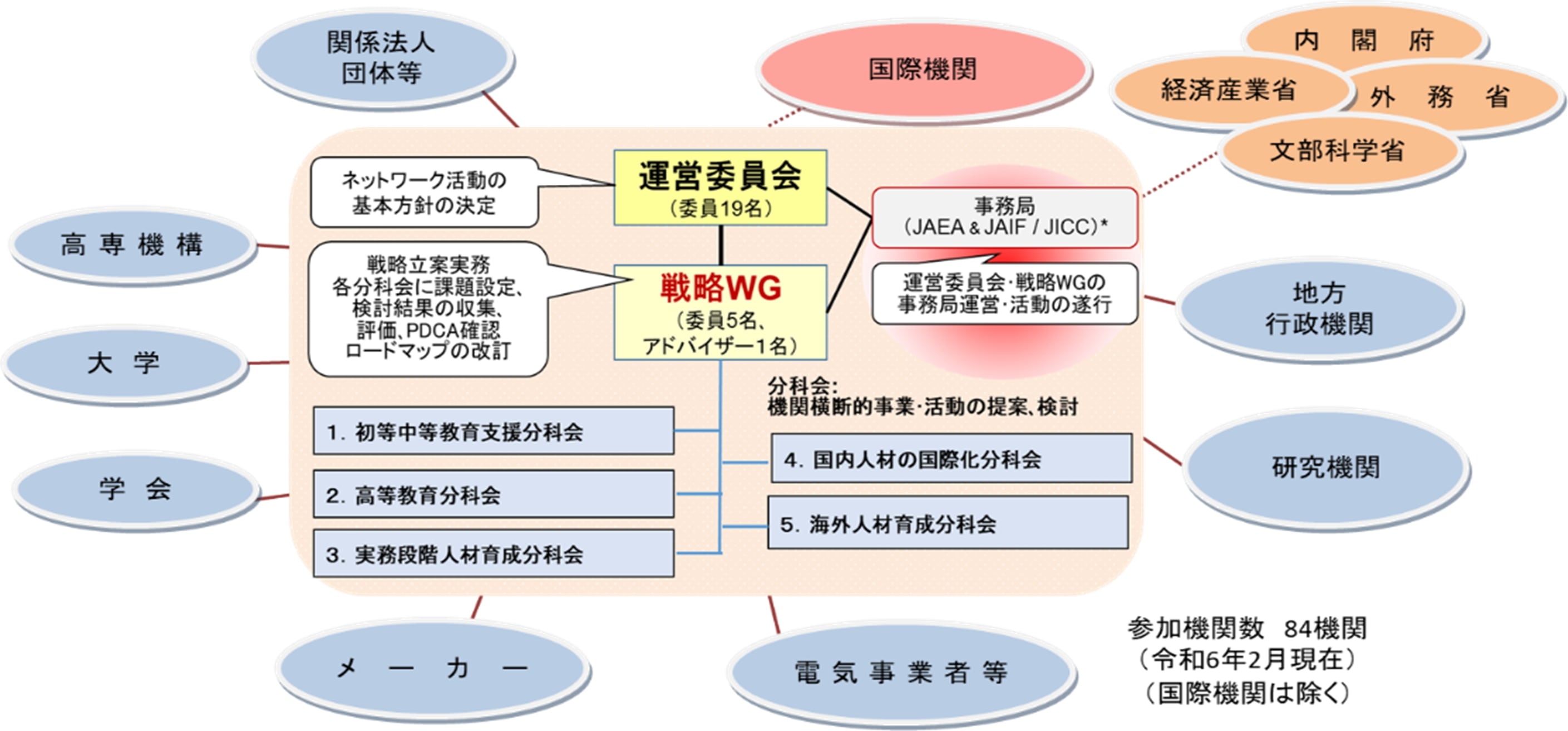 原子力人材育成ネットワークの体制