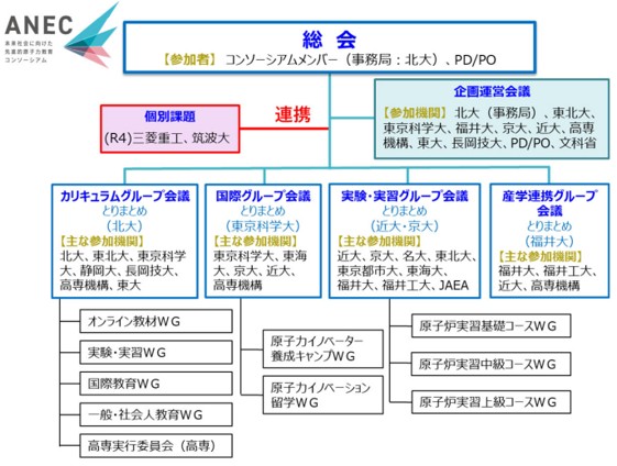 ANECの構成及び主な活動内容(2025年1月時点)