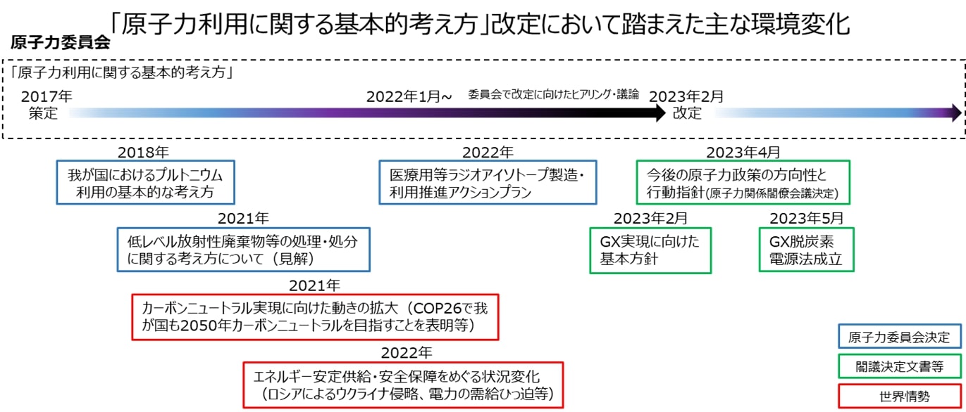「原子力利用に関する基本的考え方」改定において踏まえた主な環境変化