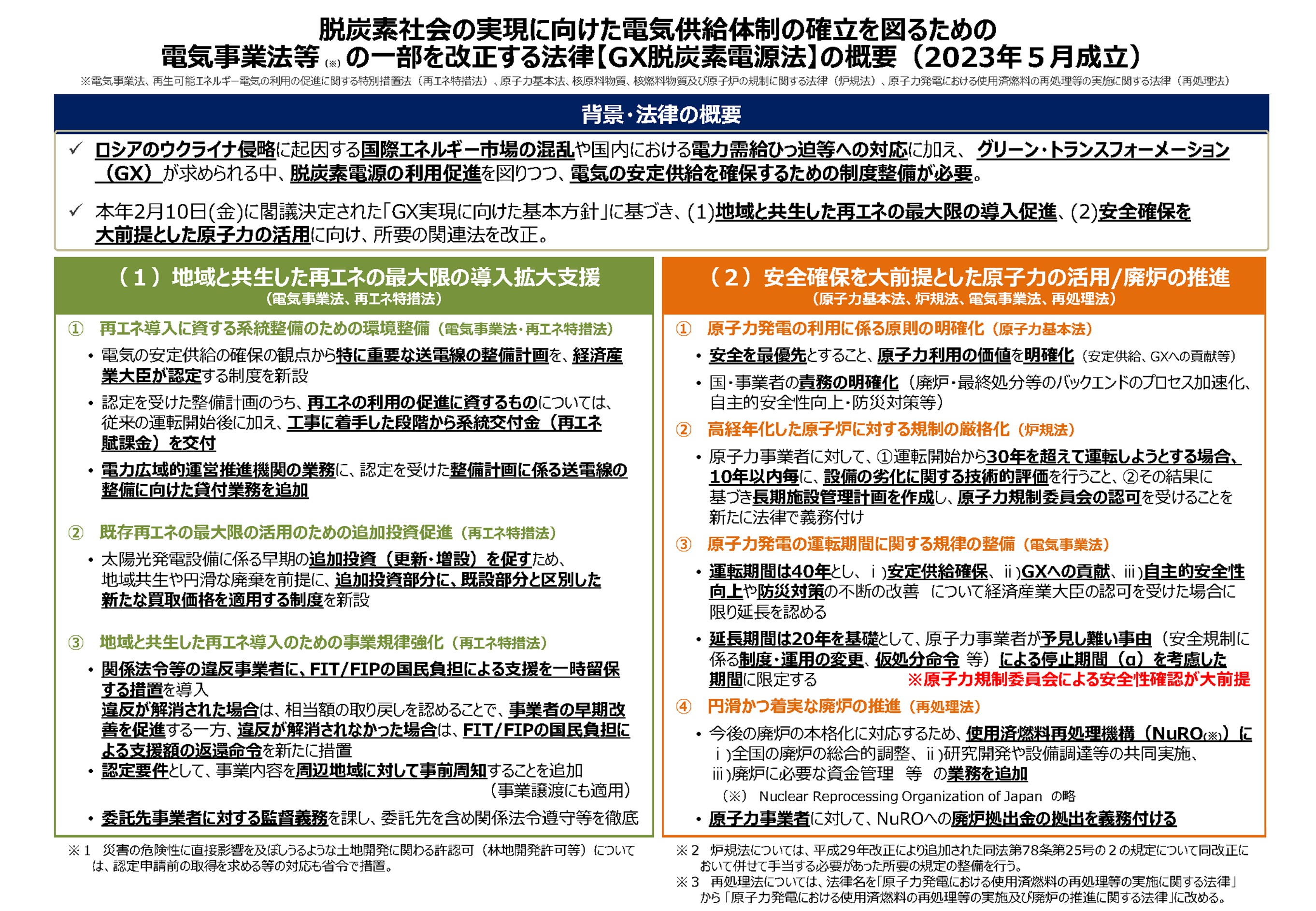 脱炭素社会の実現に向けた電気供給体制の確立を図るための電気事業法等の一部を改正する法律【GX脱酸素電源法】の概要