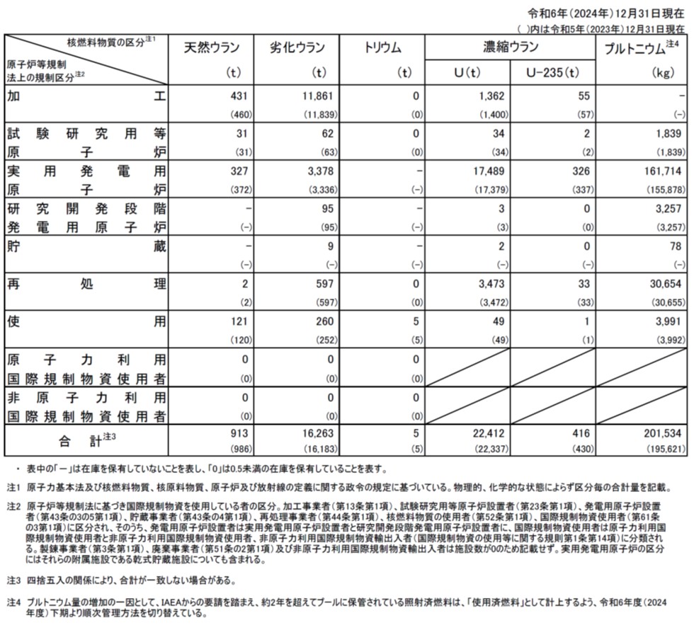 原子炉等規制法上の規制区分別内訳