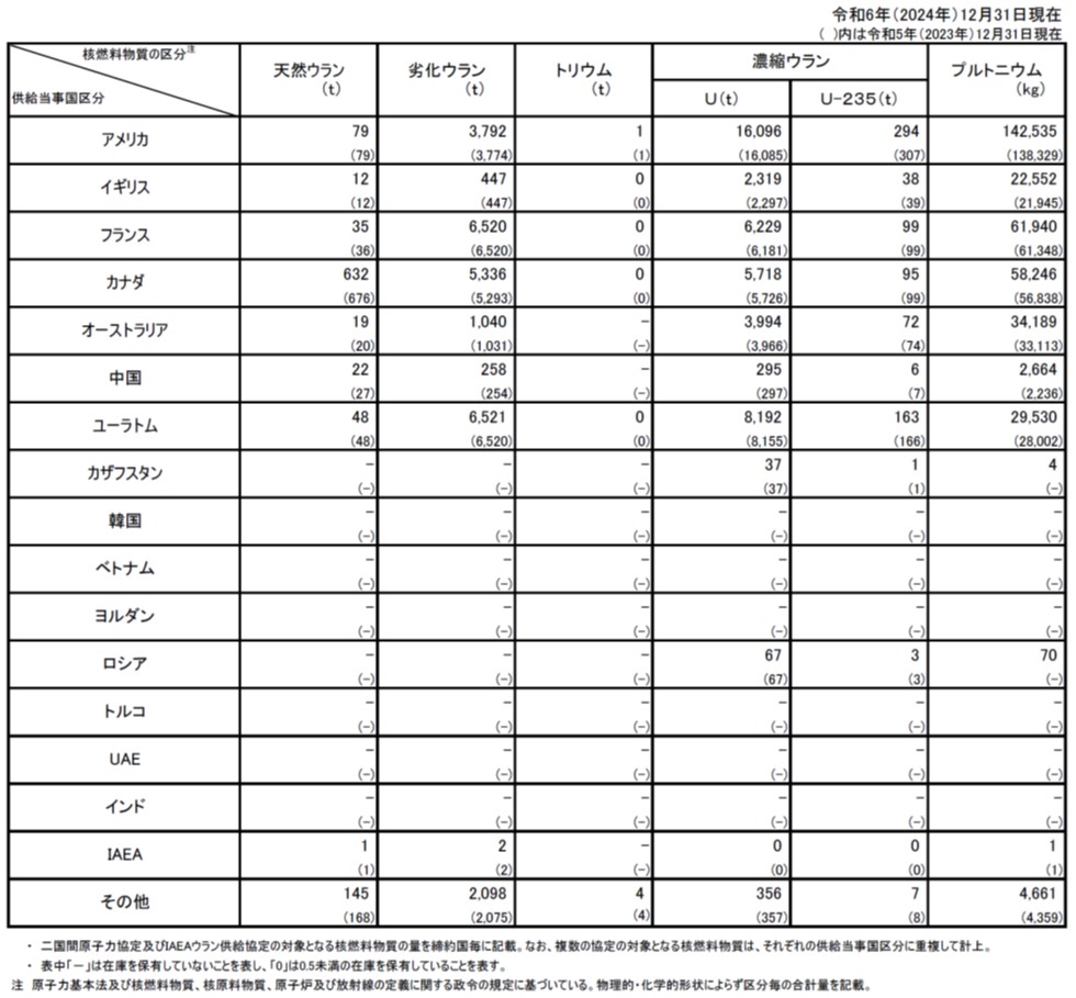 供給当事国区分別内訳
