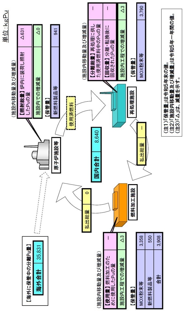 2023年における我が国の分離プルトニウムの施設内移動量・増減量及び施設間移動量