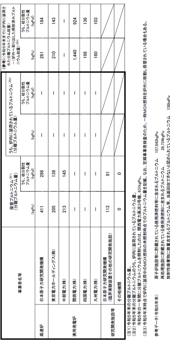 原子炉施設等における分離プルトニウムの保管等の内訳(2023年末時点)