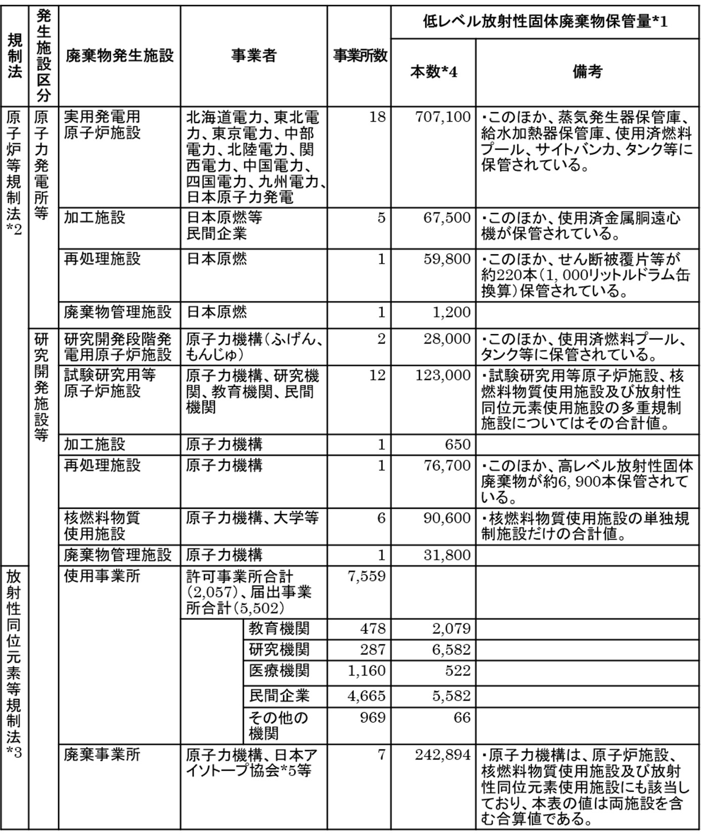 低レベル放射性固体廃棄物の保管状況