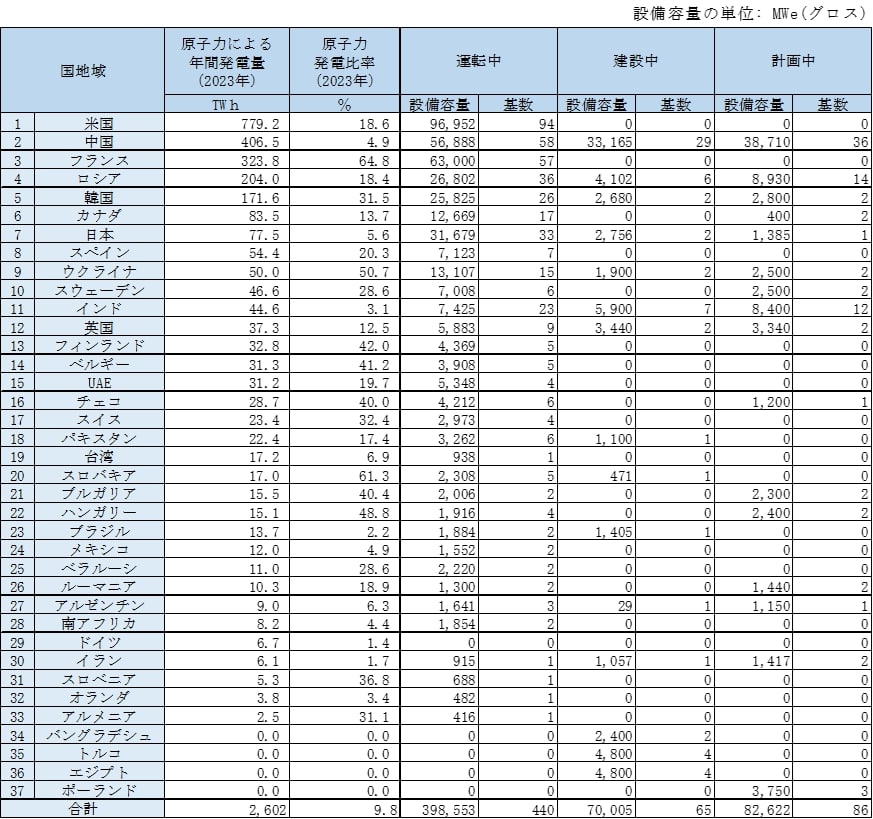 世界の原子力発電の状況(2025年3月時点)