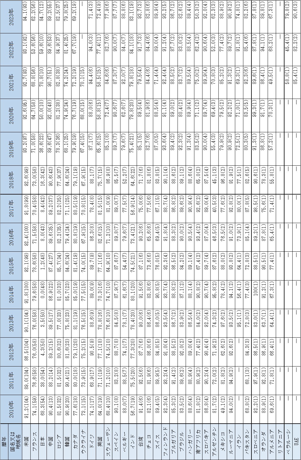 世界の原子力発電所の設備利用率の推移