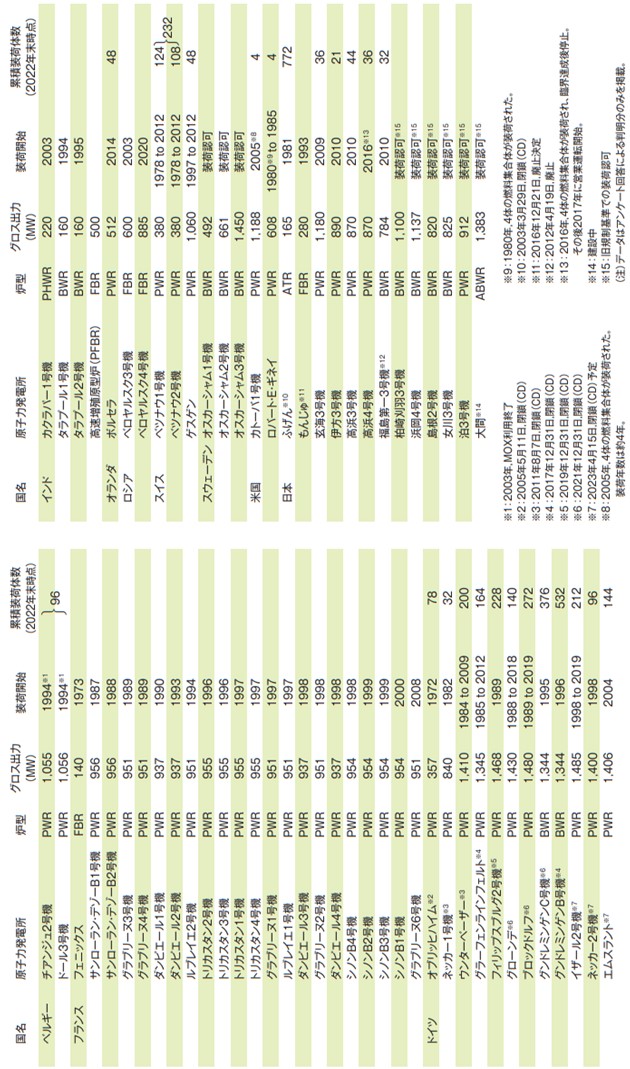 世界のMOX燃料利用実績（2024年1月1日時点）
