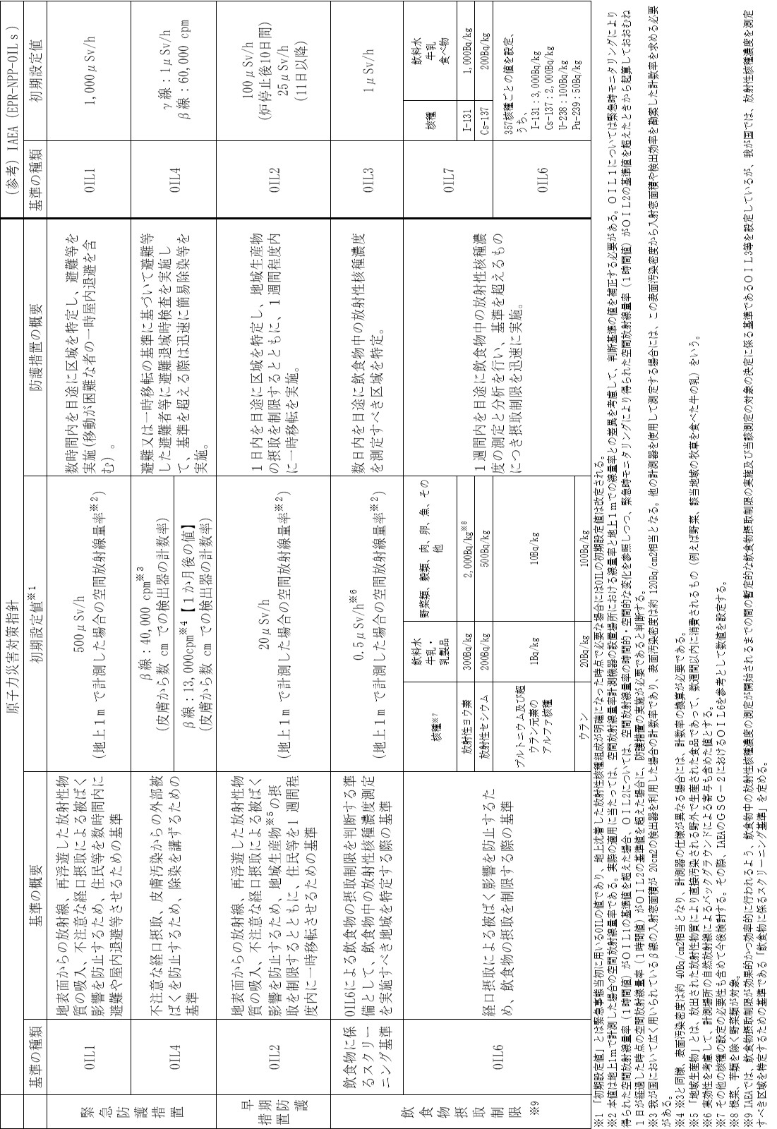原子力災害対策指針のOIL比較