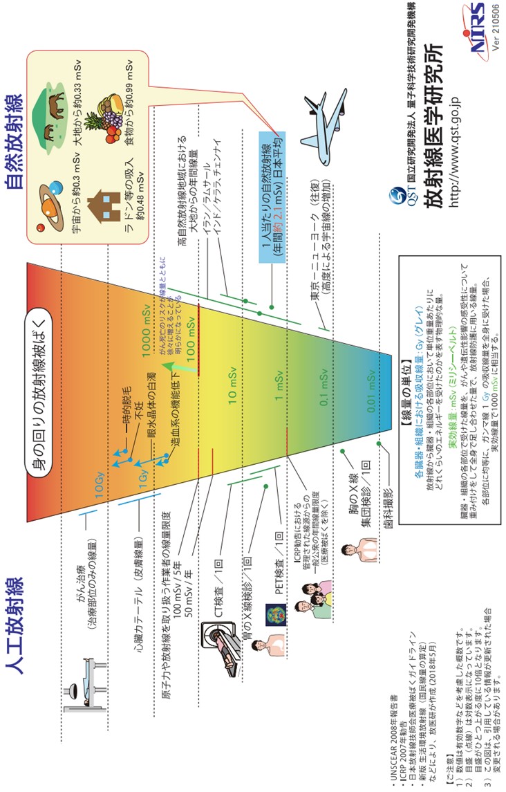 放射線被ばくの早見図