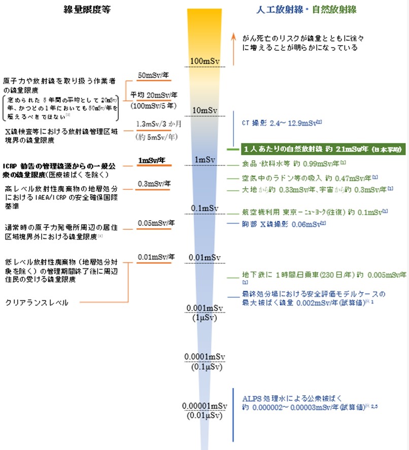 日常生活と放射線