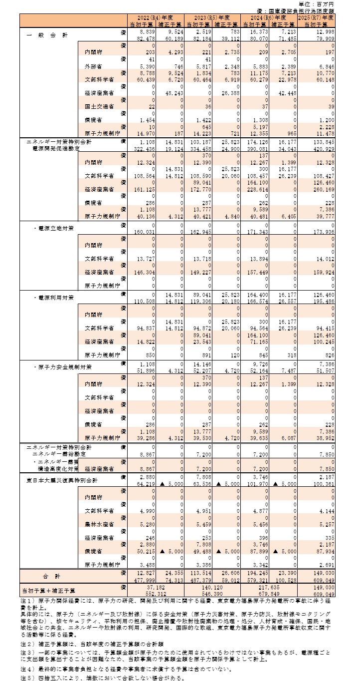 2022年度~2025年度原子力関係経費
