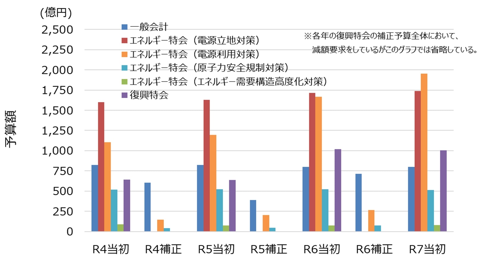 原子力関係経費(2022年度~2025年度)詳細版