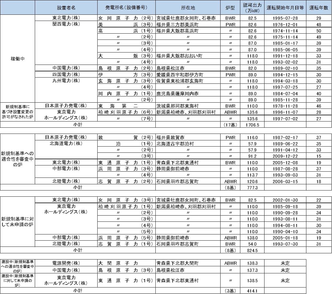我が国の原子力発電所の状況